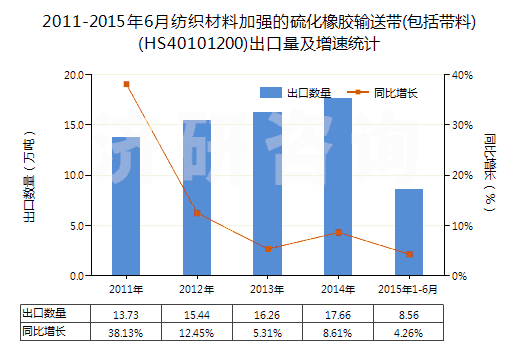 2011-2015年6月紡織材料加強的硫化橡膠輸送帶(包括帶料)(HS40101200)出口量及增速統(tǒng)計